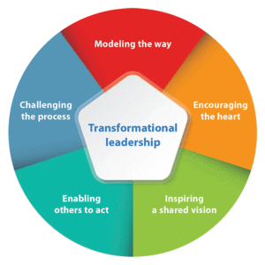 Transformational Leadership